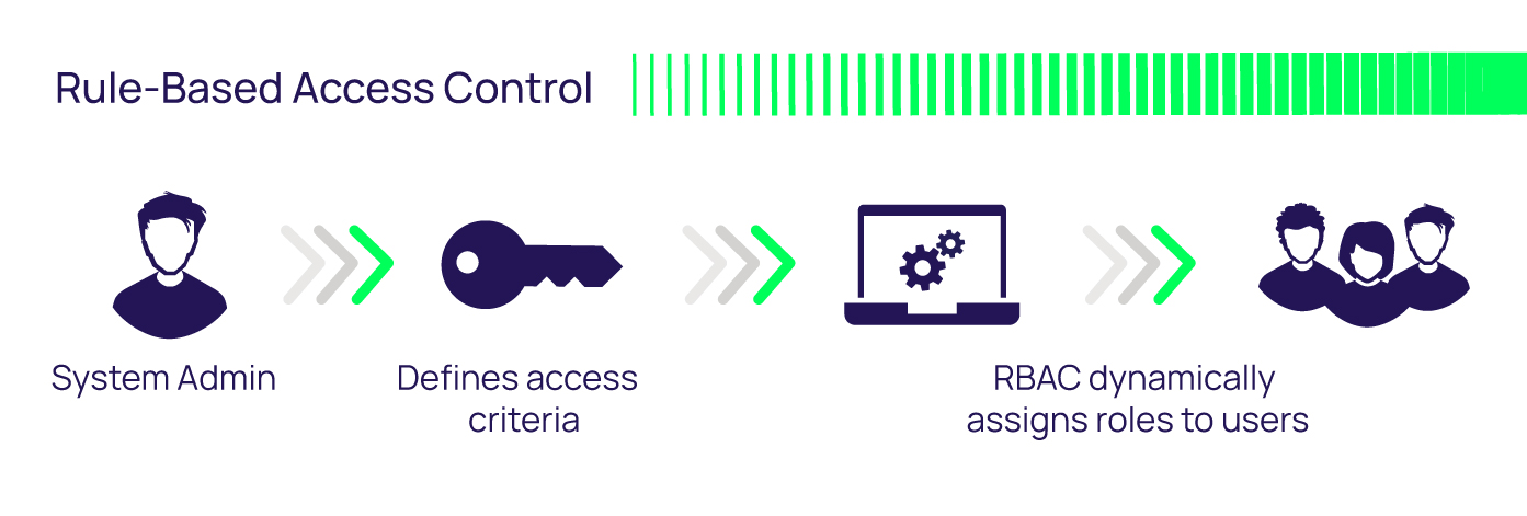 Access Control Models And Methods | Types Of Access Control