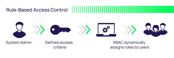 Rule-based Access Control (RBAC or RB-RBAC)