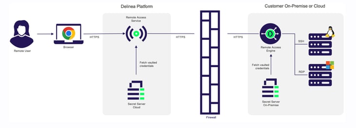 delinea-secure-remote-access-diagram