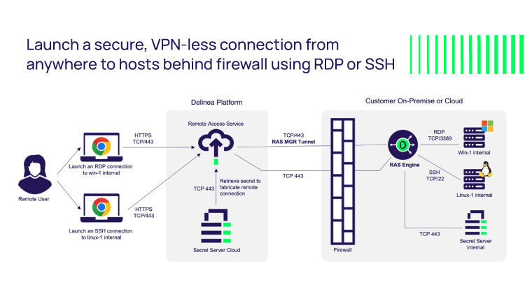 What Is Secure Remote Access | Pros And Cons