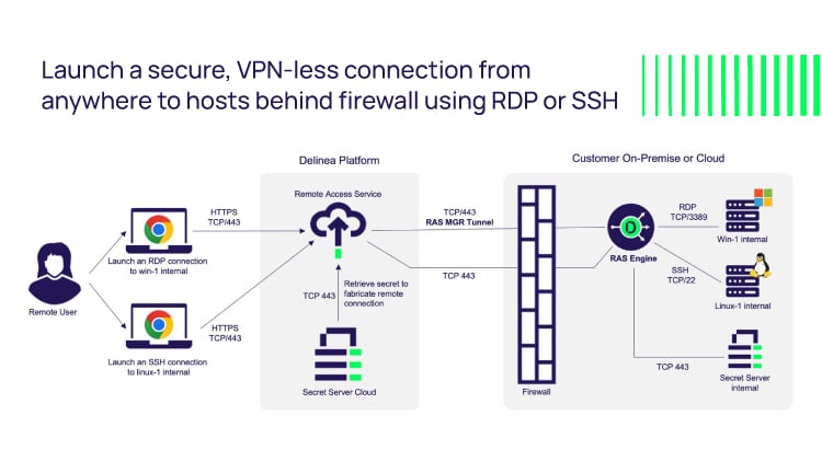 VPN-less connection using RDP or SSH