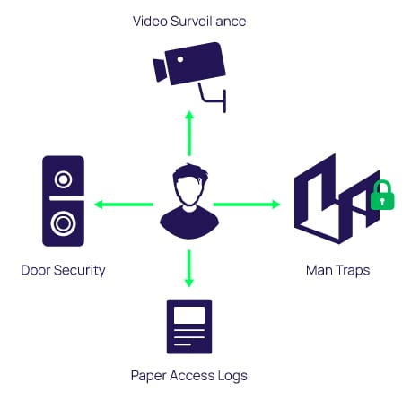 Access Control Models And Methods | Types Of Access Control