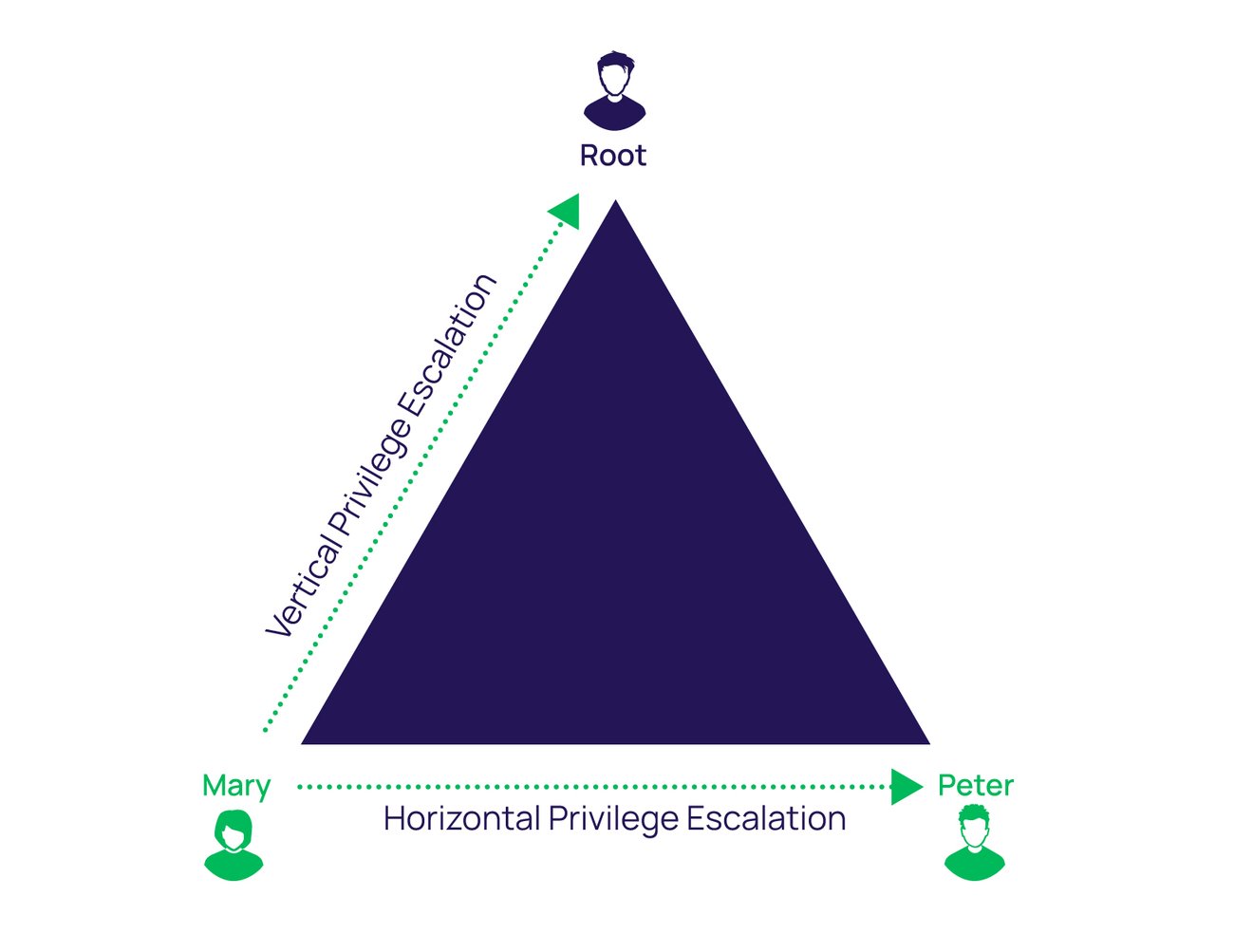 privilege-escalation-on-linux-with-examples