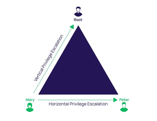 Horizontal vs Vertical Privilege Escalation