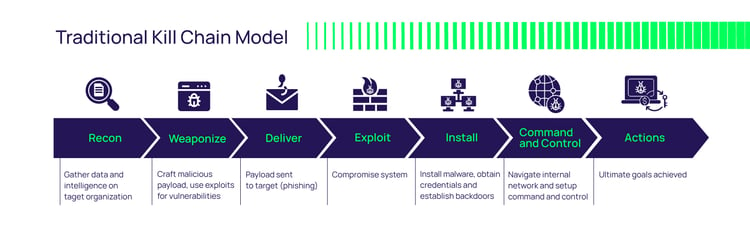 Traditional Kill Chain Model