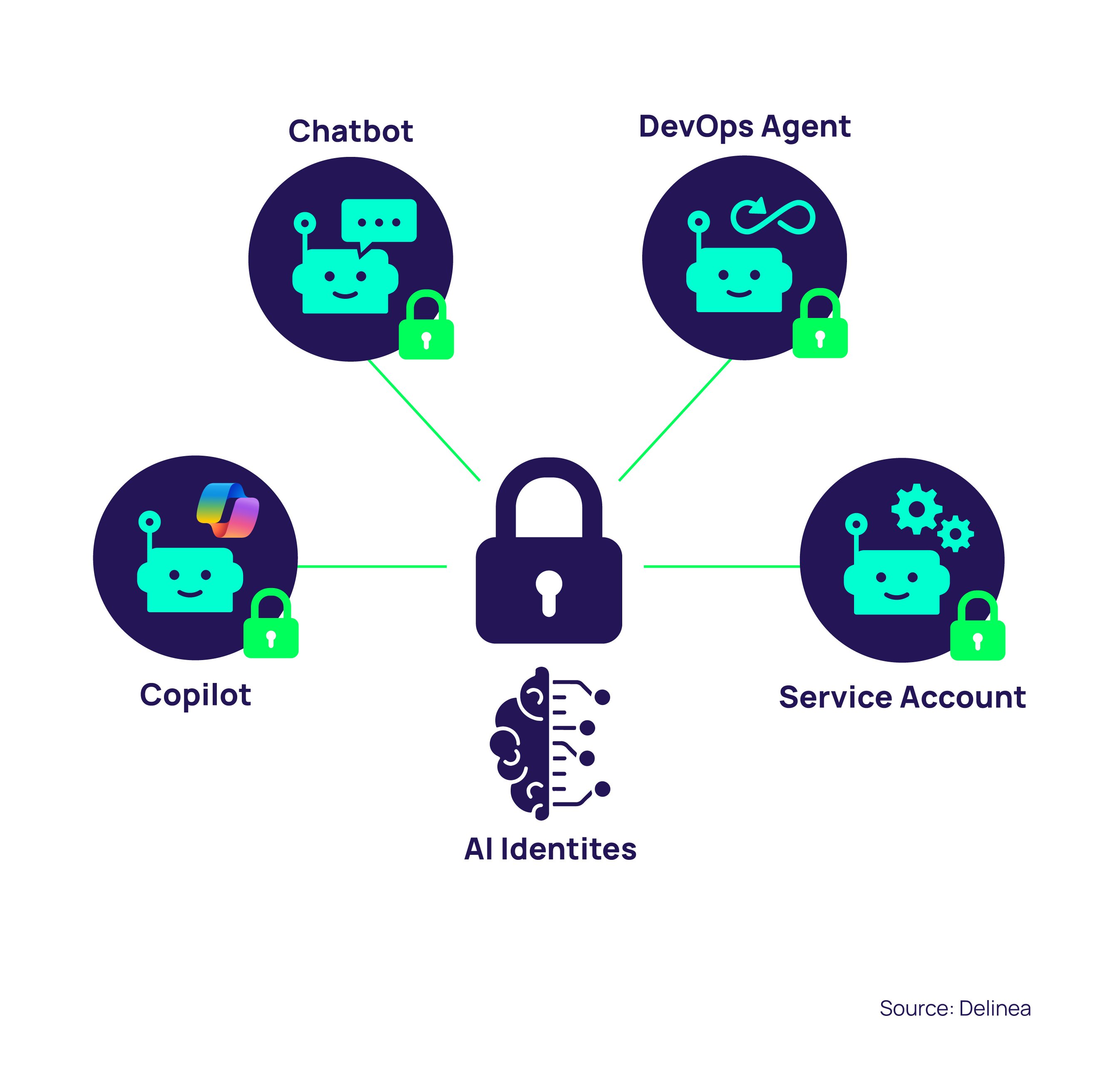 Diagram: Secured identity security ecosystem