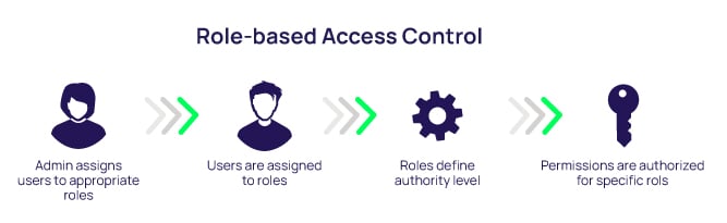 Active Directory RBAC - Role Based Access Control IU in Secret Server