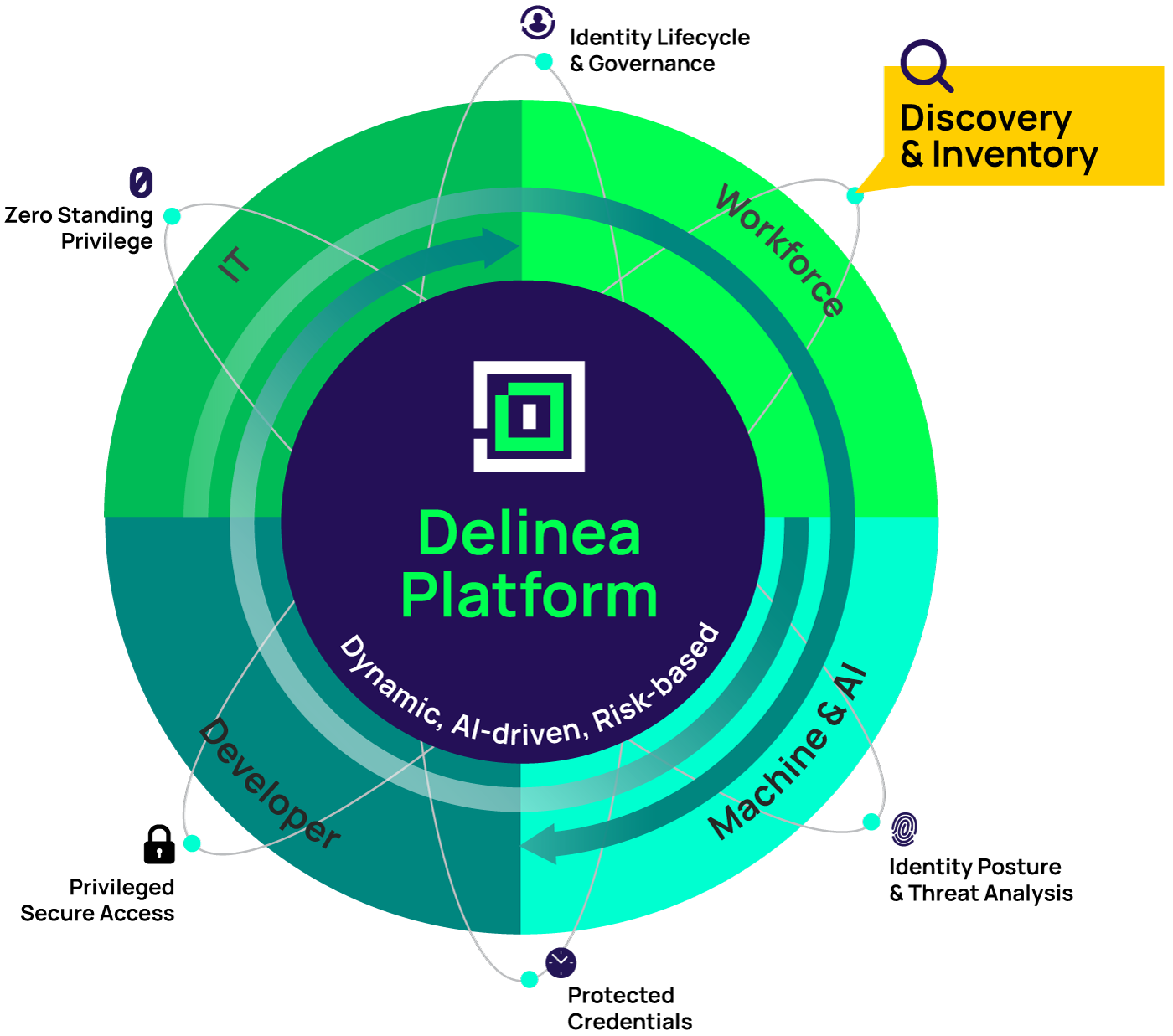 delinea-hp-diagram-identity-discovery-inventory delinea-hp-diagram-identity-discovery-inventory