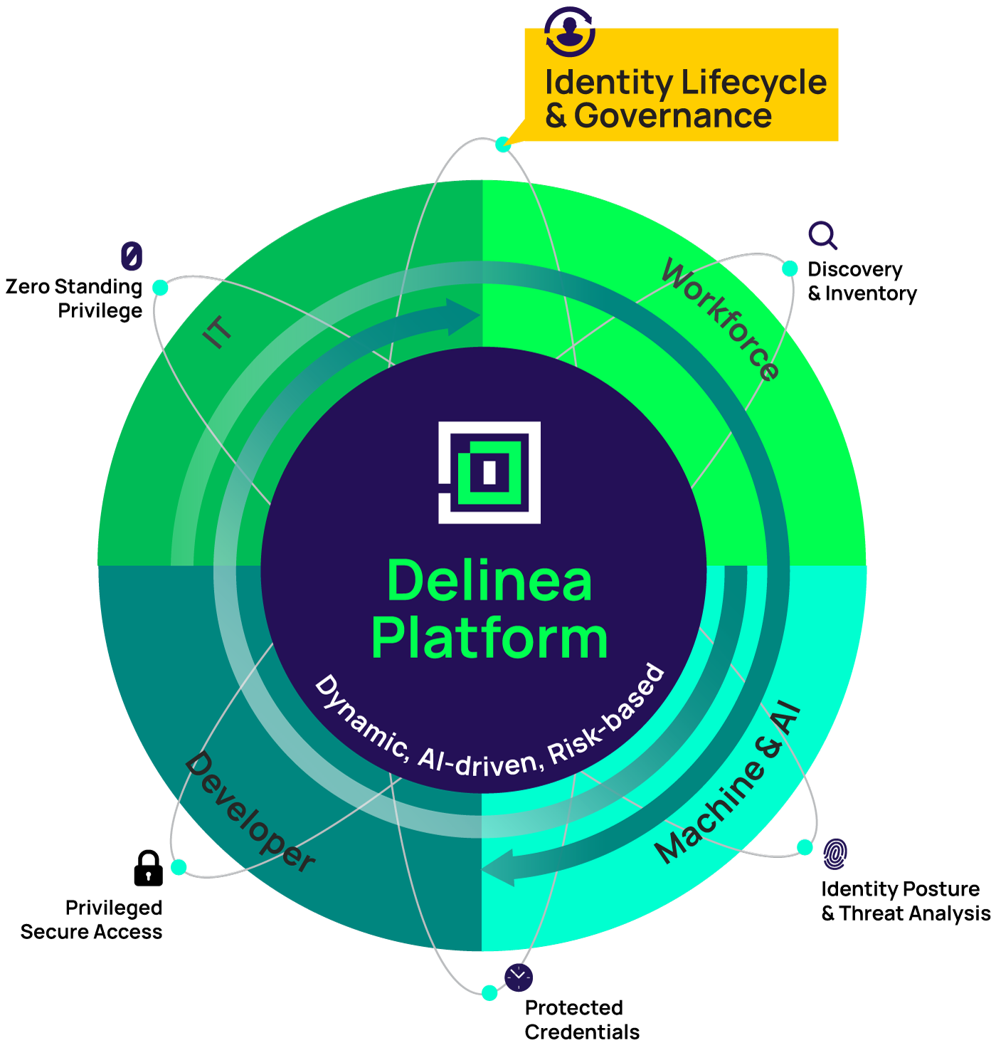 delinea-hp-diagram-identity-lifecycle delinea-hp-diagram-identity-lifecycle