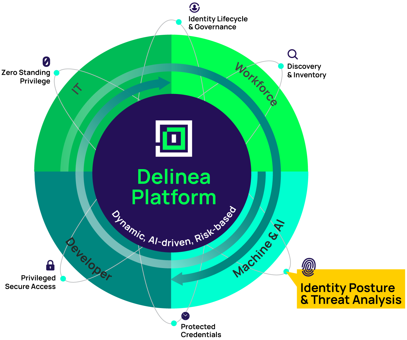 delinea-hp-diagram-identity-posture-threat-analysis delinea-hp-diagram-identity-posture-threat-analysis