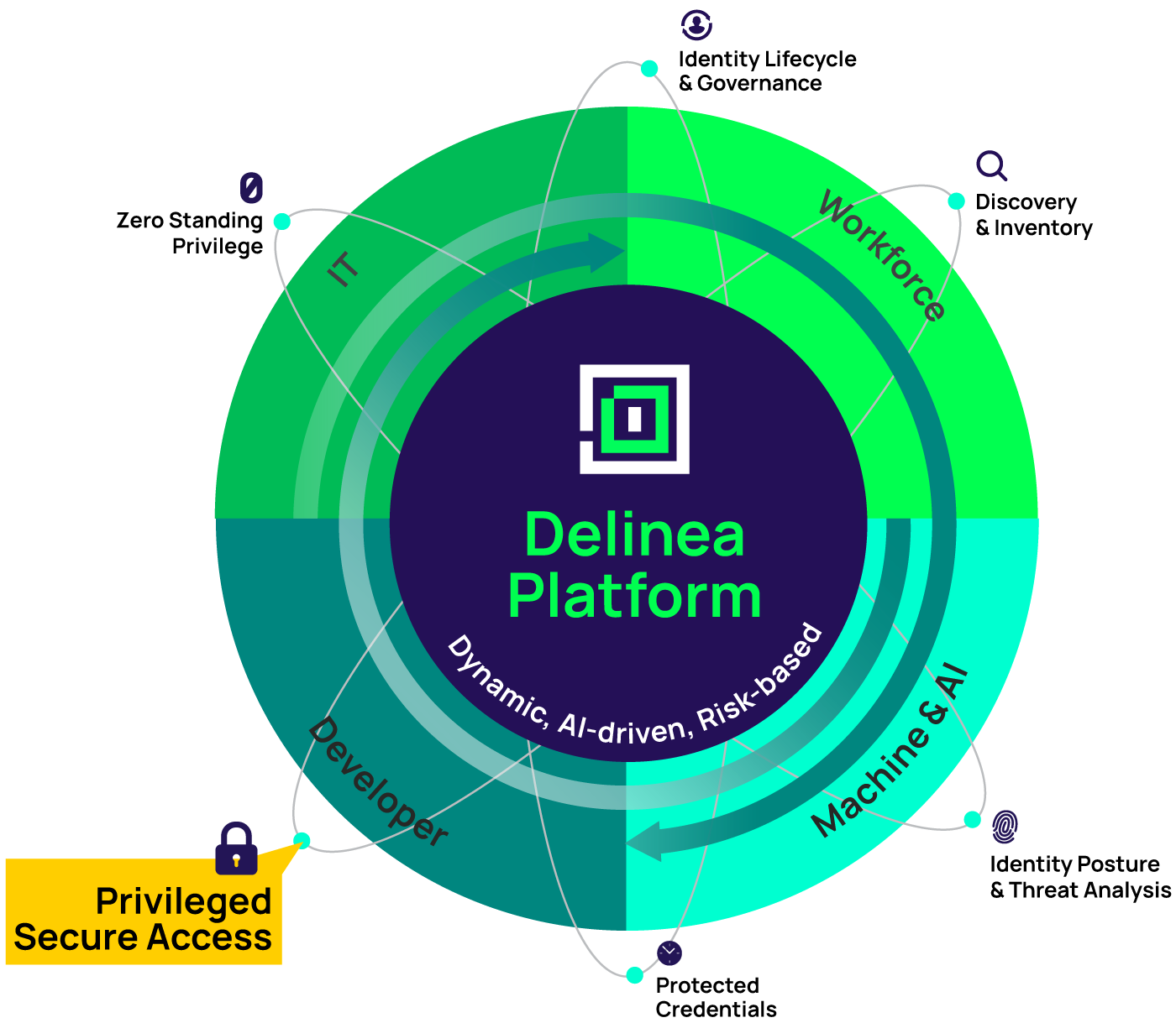 delinea-hp-diagram-privileged-secure-access delinea-hp-diagram-privileged-secure-access