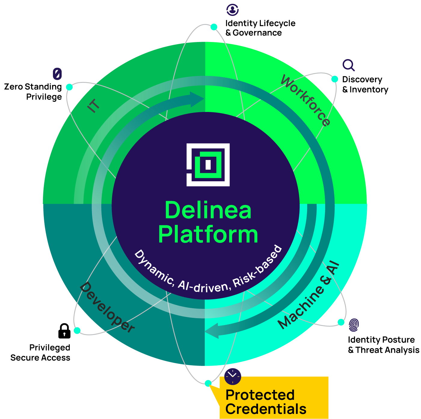 delinea-hp-diagram-protected-credentials delinea-hp-diagram-protected-credentials
