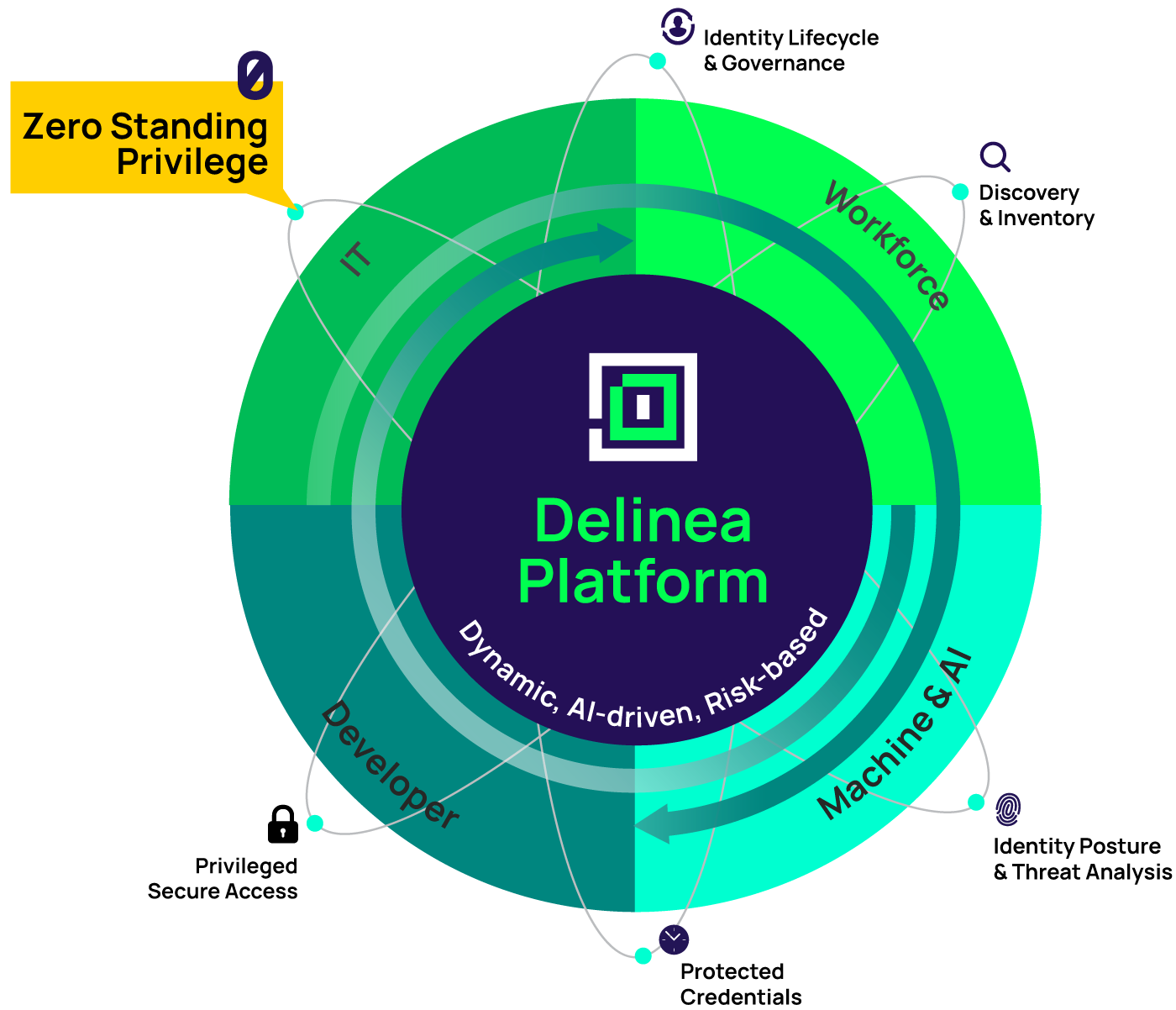 delinea-hp-diagram-zero-standing-privileges delinea-hp-diagram-zero-standing-privileges