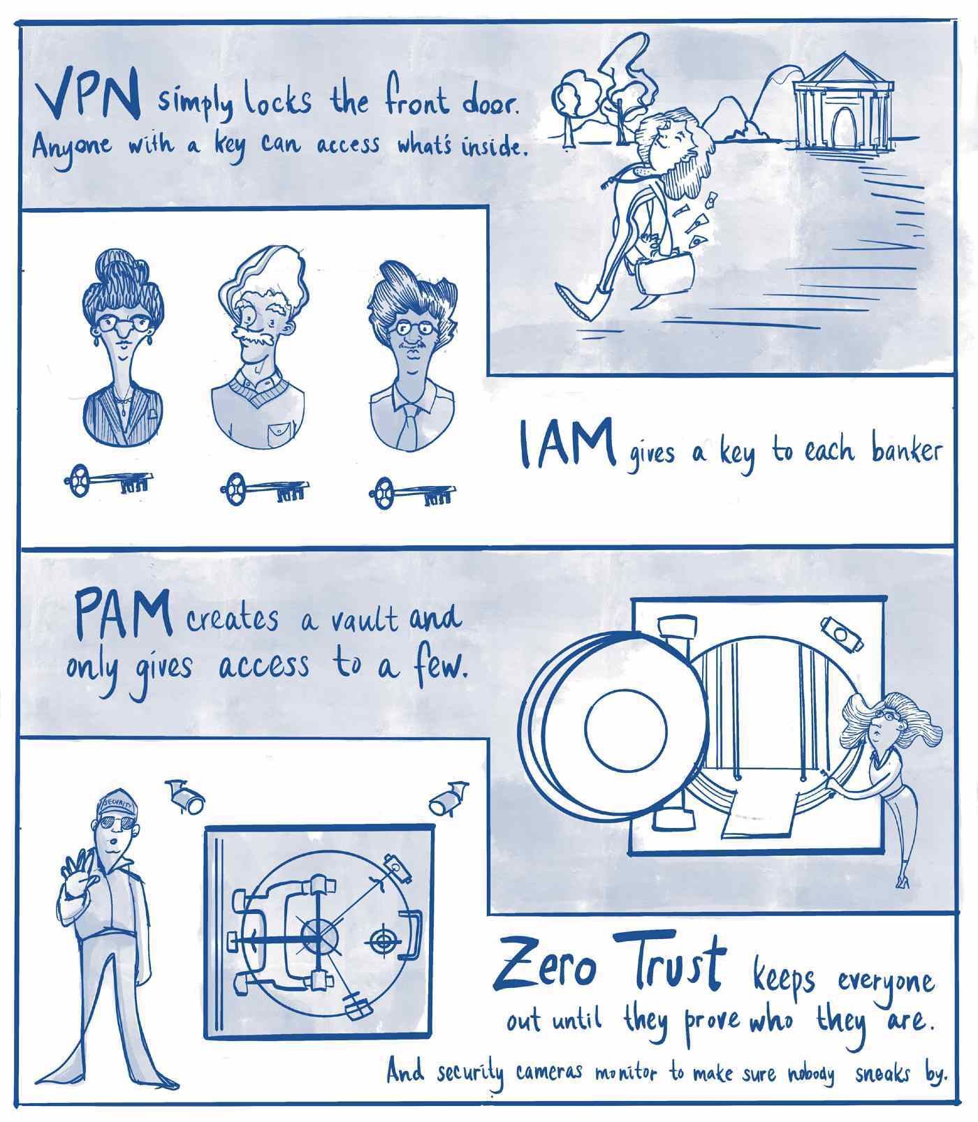 Illustration depicting VPN vs IAM vs PAM vs Zero Trust