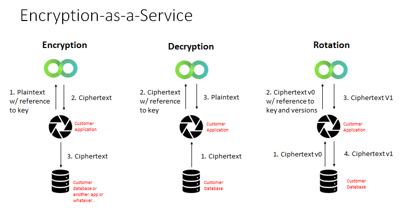 Reduce friction in DevOps Workflow | DevOps Secrets Vault