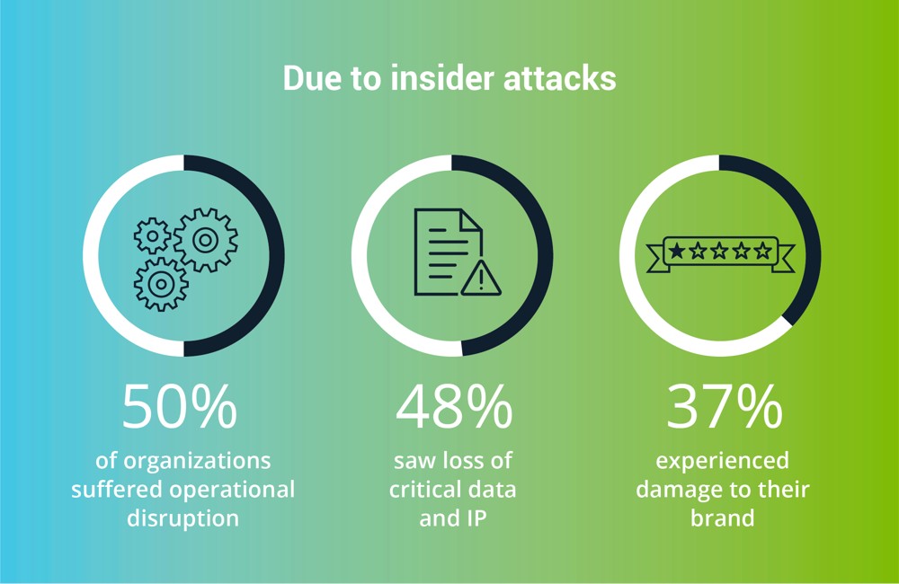 How To Prevent Insider Threats | Case Studies, Examples, Types