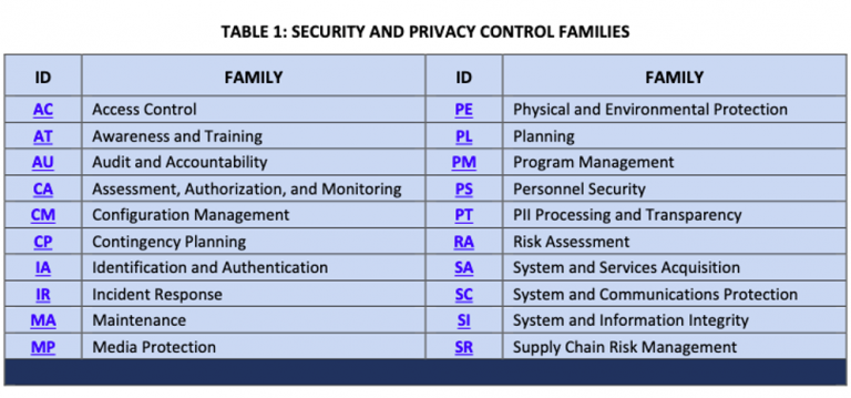 NIST 800-53 Privileged Access Management, Security and Privacy