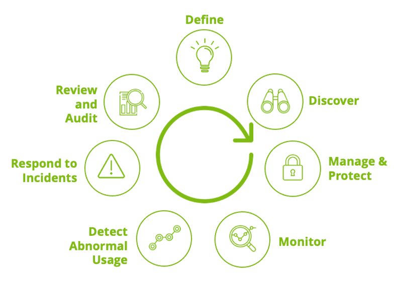 NIST 80053 Privileged Access Management, Security and Privacy