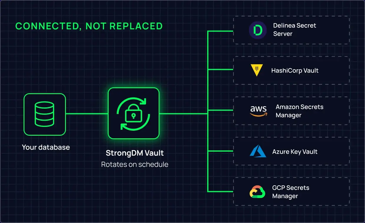 strongdm-image-sol-db-vault-rotation