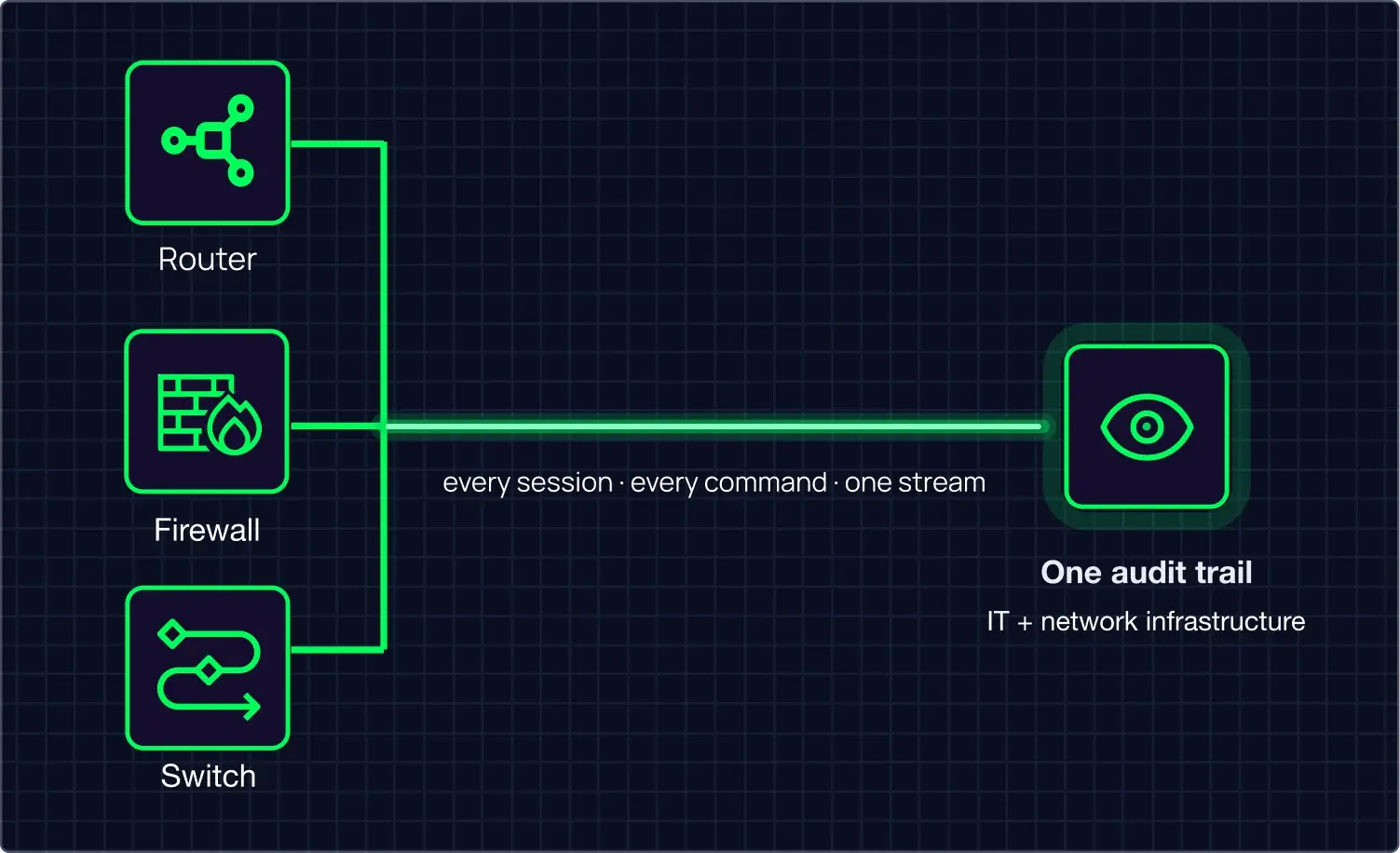 strongdm-image-tnetwork-audit-trail 1