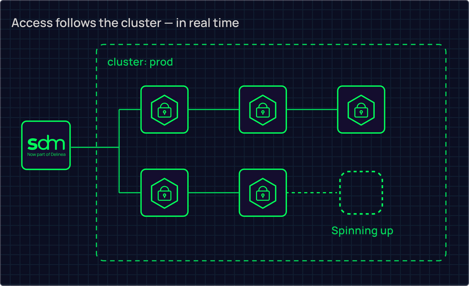 strongdm-image-visual-cluster topology (designed)
