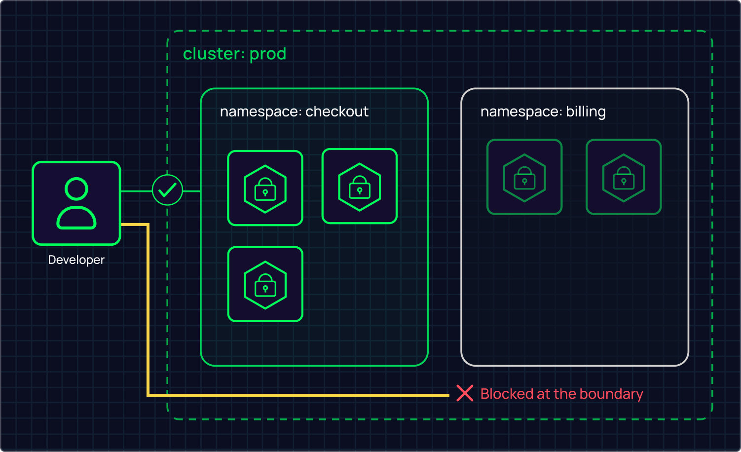 strongdm-image-visual-namespace boundaries (designed)